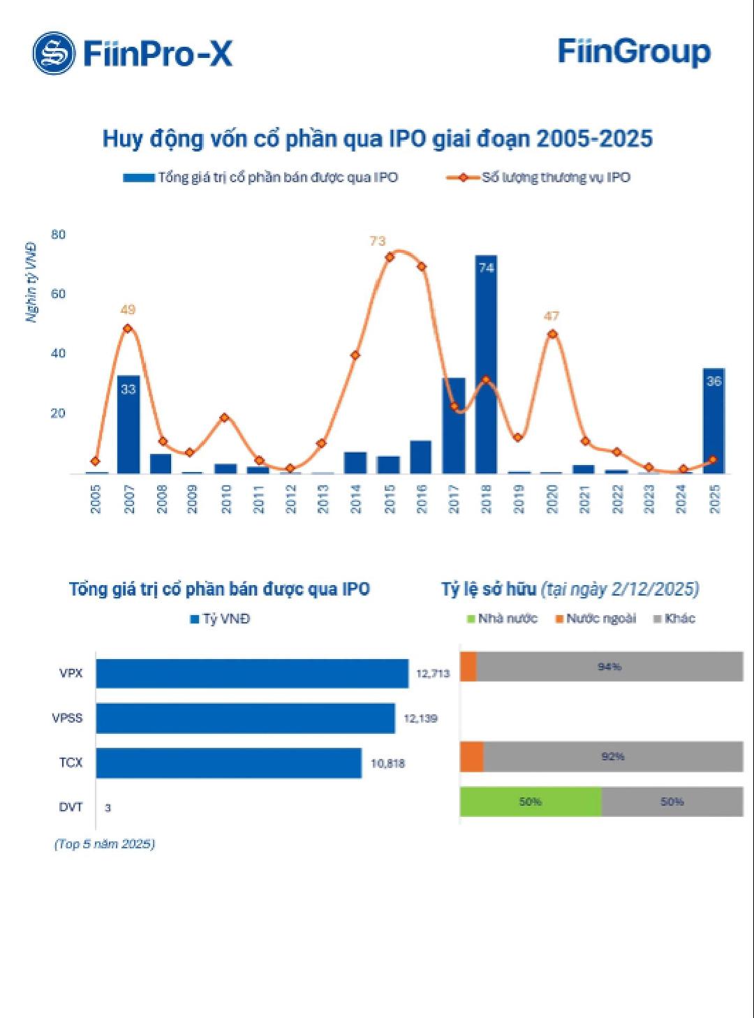 IPO – “Mảnh Ghép Quan Trọng” Cho Chu Kỳ Phát Triển Mới Của Thị Trường Chứng Khoán Việt Nam 